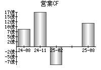 営業活動によるキャッシュフロー