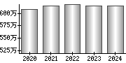 平均年収（単独）