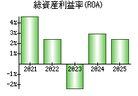 総資産利益率(ROA)