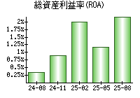 総資産利益率(ROA)