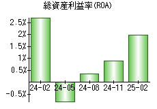 総資産利益率(ROA)