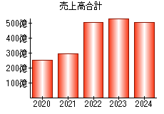 売上高合計