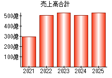 売上高合計