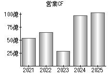 営業活動によるキャッシュフロー