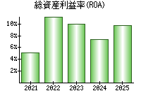 総資産利益率(ROA)