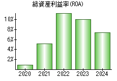 総資産利益率(ROA)