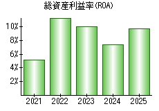 総資産利益率(ROA)