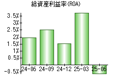 総資産利益率(ROA)