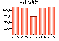 売上高合計