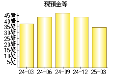 現預金等