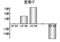 営業活動によるキャッシュフロー