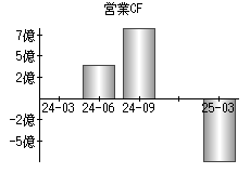営業活動によるキャッシュフロー