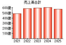 売上高合計