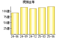 現預金等
