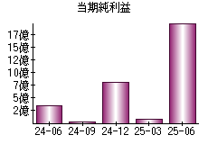 当期純利益