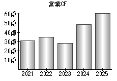 営業活動によるキャッシュフロー