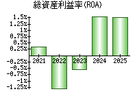 総資産利益率(ROA)