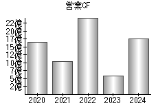 営業活動によるキャッシュフロー