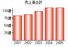 売上高合計