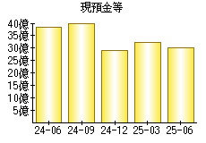 現預金等