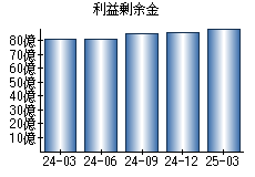 利益剰余金