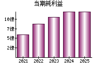 当期純利益