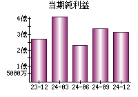 当期純利益