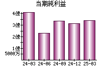 当期純利益