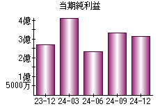 当期純利益