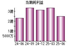 当期純利益