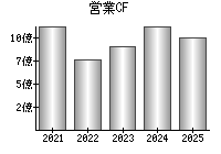 営業活動によるキャッシュフロー