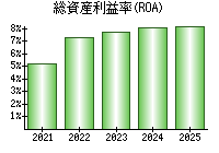 総資産利益率(ROA)