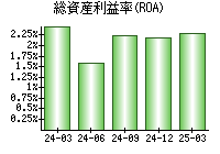 総資産利益率(ROA)