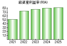 総資産利益率(ROA)