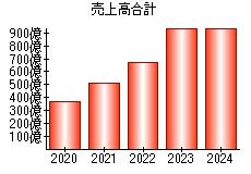 売上高合計