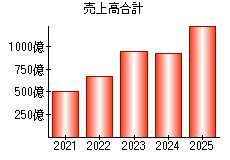 売上高合計