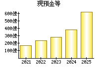 現預金等