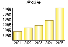 現預金等