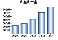 利益剰余金