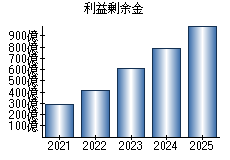 利益剰余金