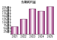 当期純利益