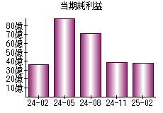 当期純利益