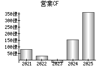営業活動によるキャッシュフロー