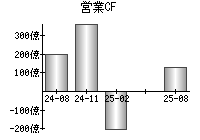 営業活動によるキャッシュフロー