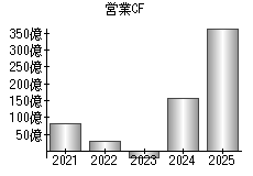営業活動によるキャッシュフロー