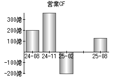 営業活動によるキャッシュフロー