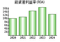 総資産利益率(ROA)