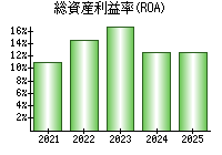 総資産利益率(ROA)