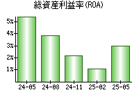 総資産利益率(ROA)