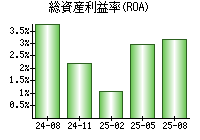 総資産利益率(ROA)